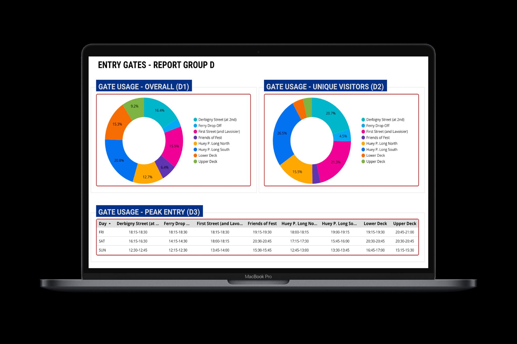 WRSTBND platform screenshot: Gate-usage analytics